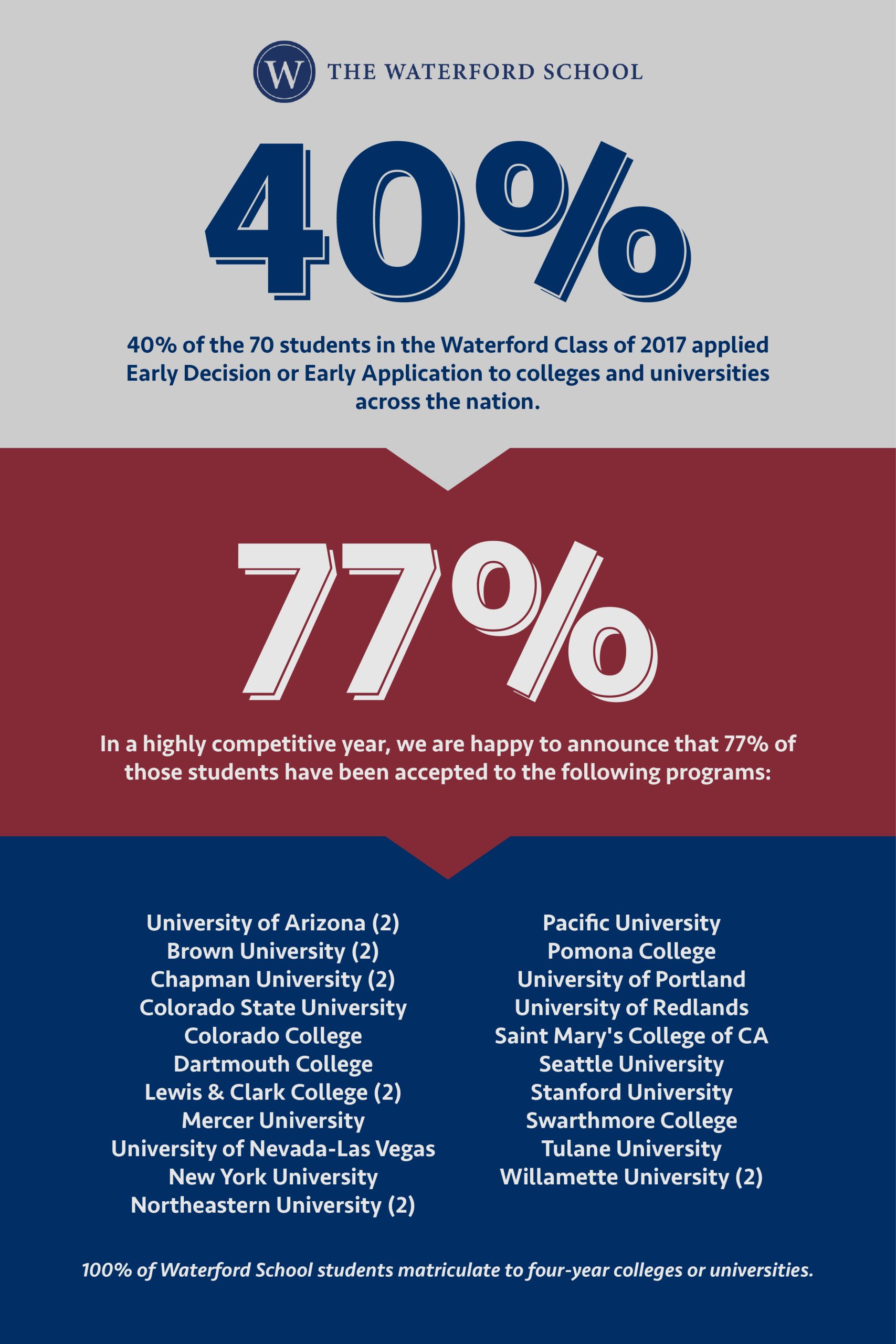 77% of Waterford's early applicants were accepted at highly competitive colleges and universities across the country.
