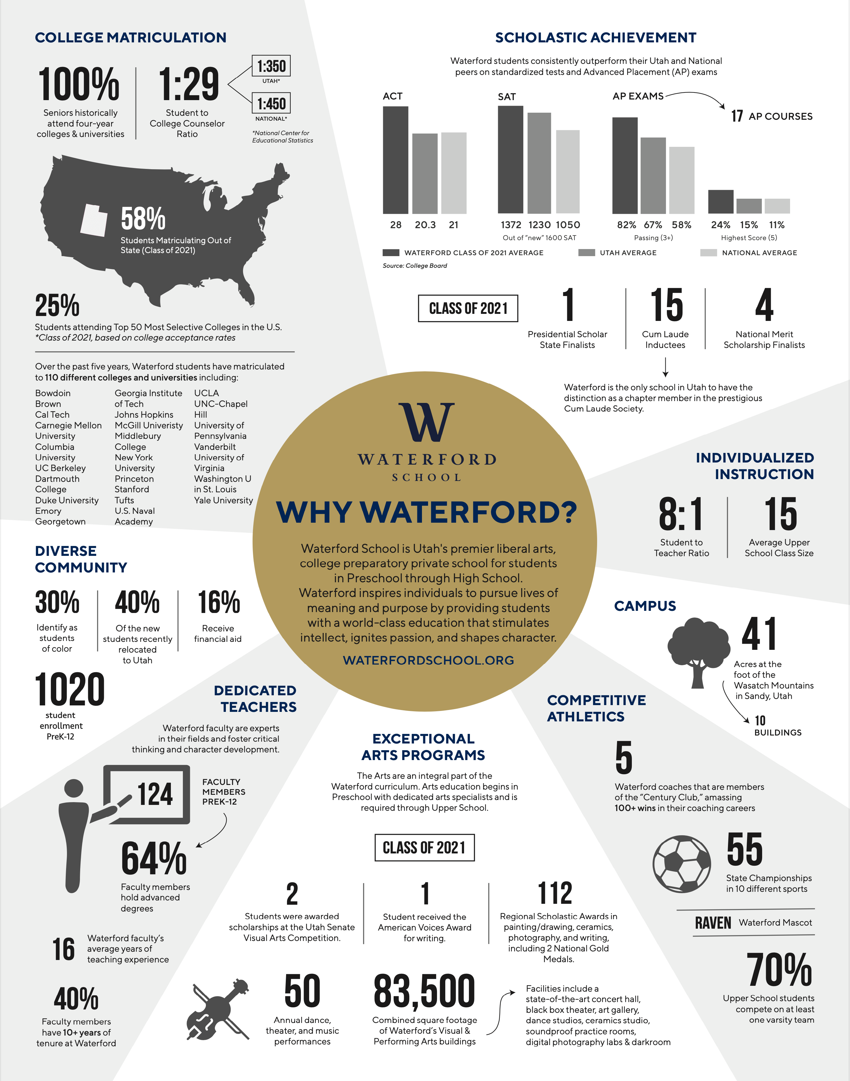 Why Waterford 2021-22 Infographic